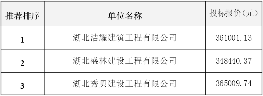 長江傳媒大廈1703、1706-1709房升級改造工程評標(biāo)結(jié)果公示.png